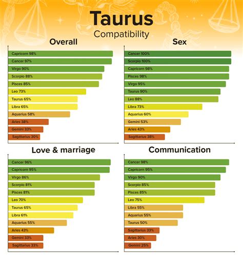 compatibility zodiac taurus